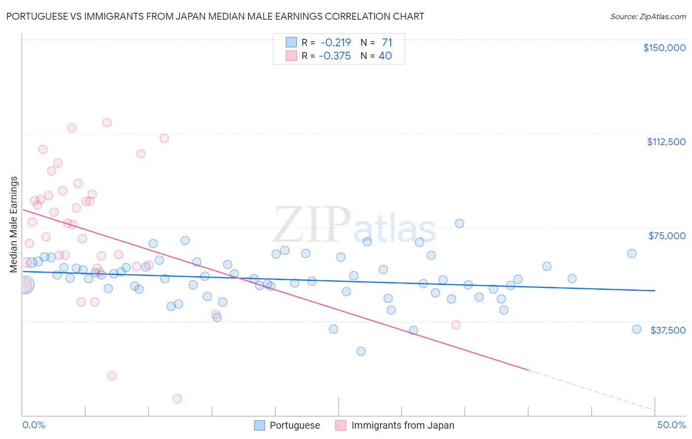 Portuguese vs Immigrants from Japan Median Male Earnings