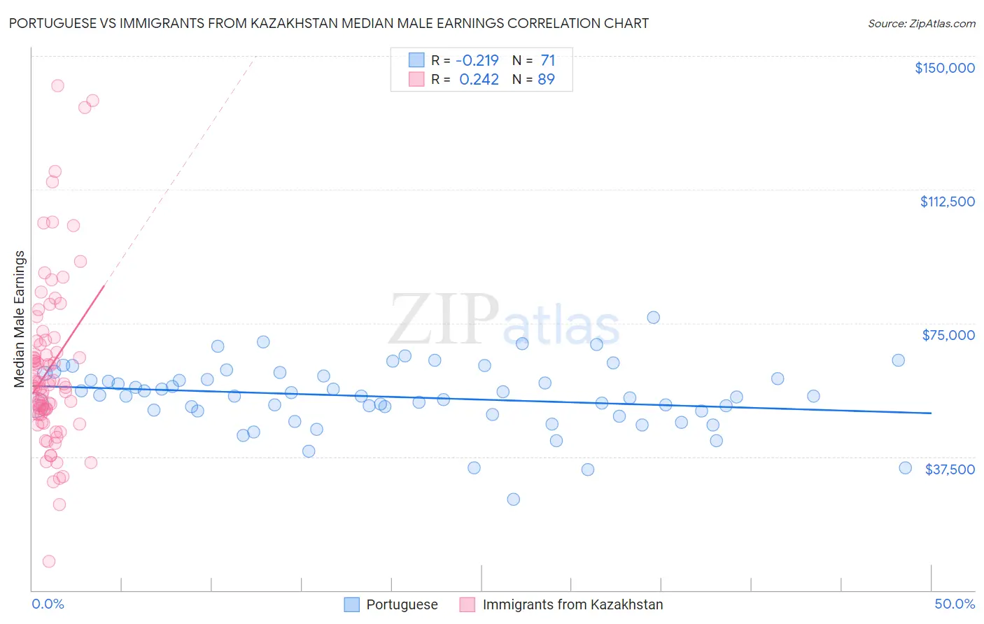 Portuguese vs Immigrants from Kazakhstan Median Male Earnings