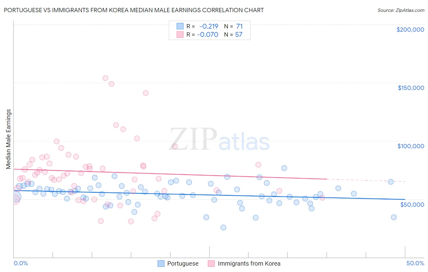 Portuguese vs Immigrants from Korea Median Male Earnings