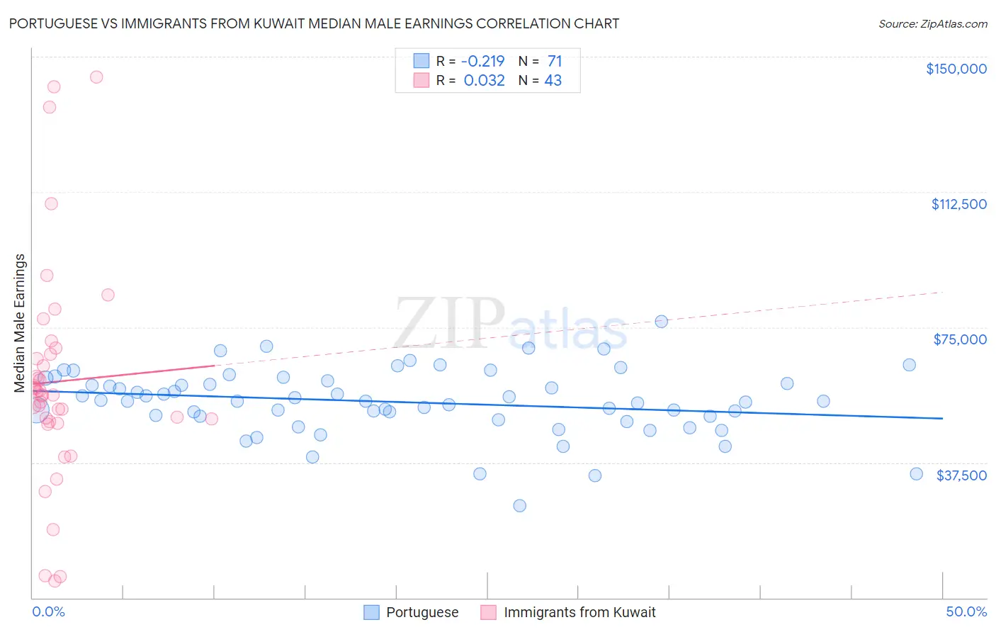 Portuguese vs Immigrants from Kuwait Median Male Earnings