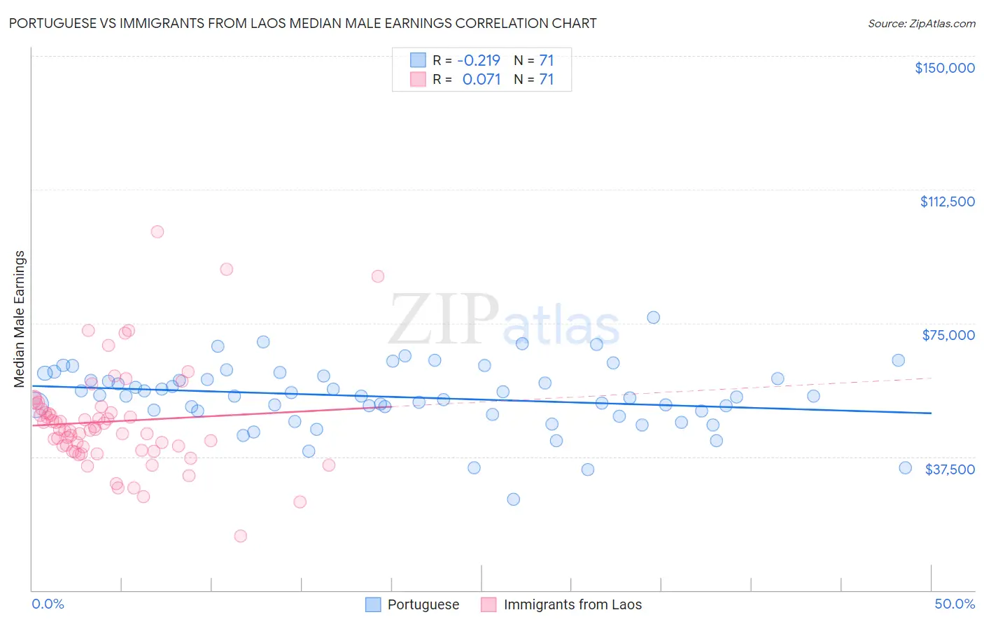 Portuguese vs Immigrants from Laos Median Male Earnings