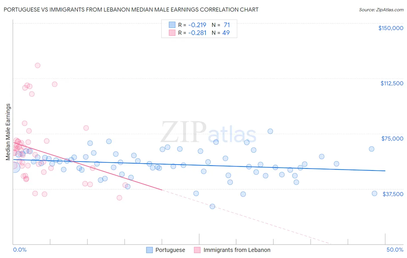 Portuguese vs Immigrants from Lebanon Median Male Earnings