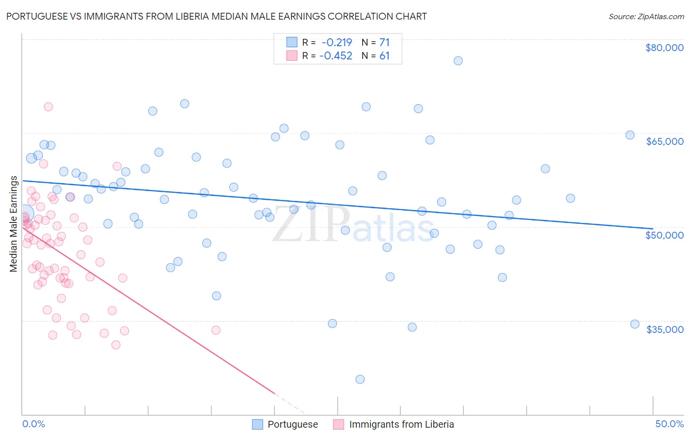 Portuguese vs Immigrants from Liberia Median Male Earnings