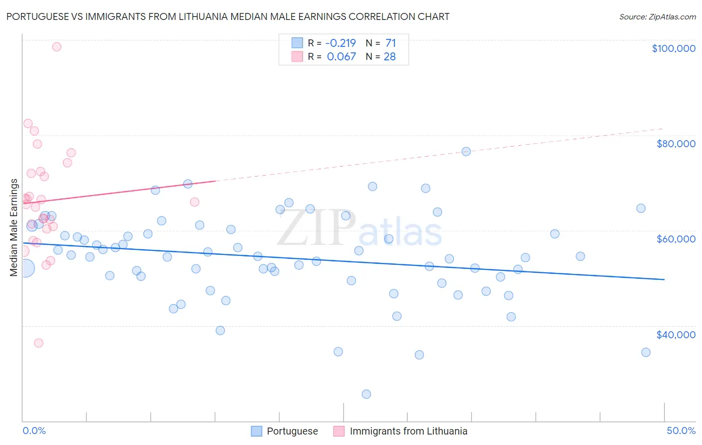 Portuguese vs Immigrants from Lithuania Median Male Earnings