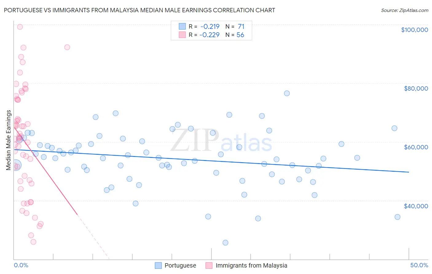 Portuguese vs Immigrants from Malaysia Median Male Earnings