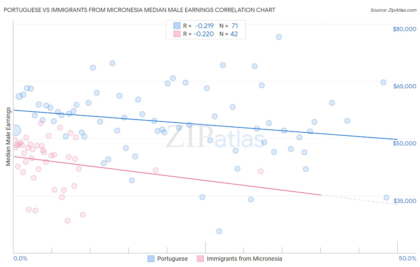 Portuguese vs Immigrants from Micronesia Median Male Earnings