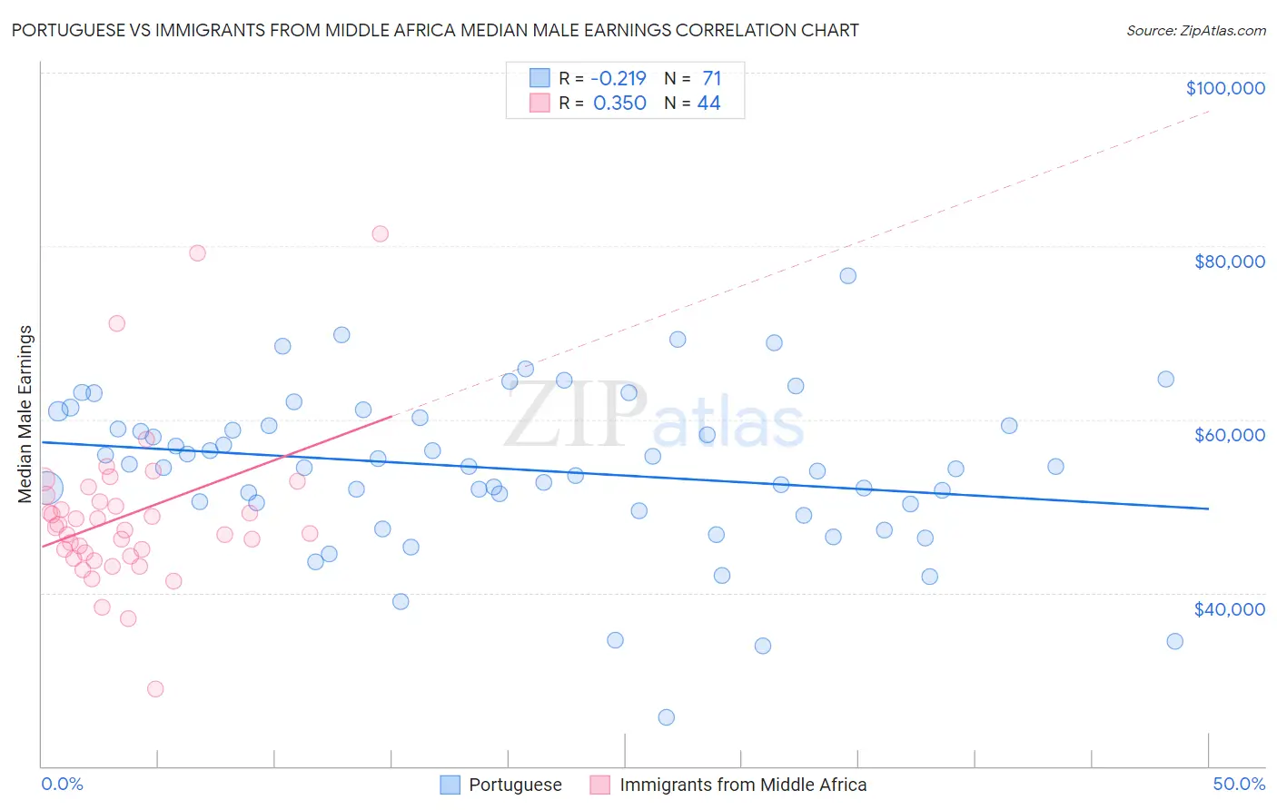 Portuguese vs Immigrants from Middle Africa Median Male Earnings