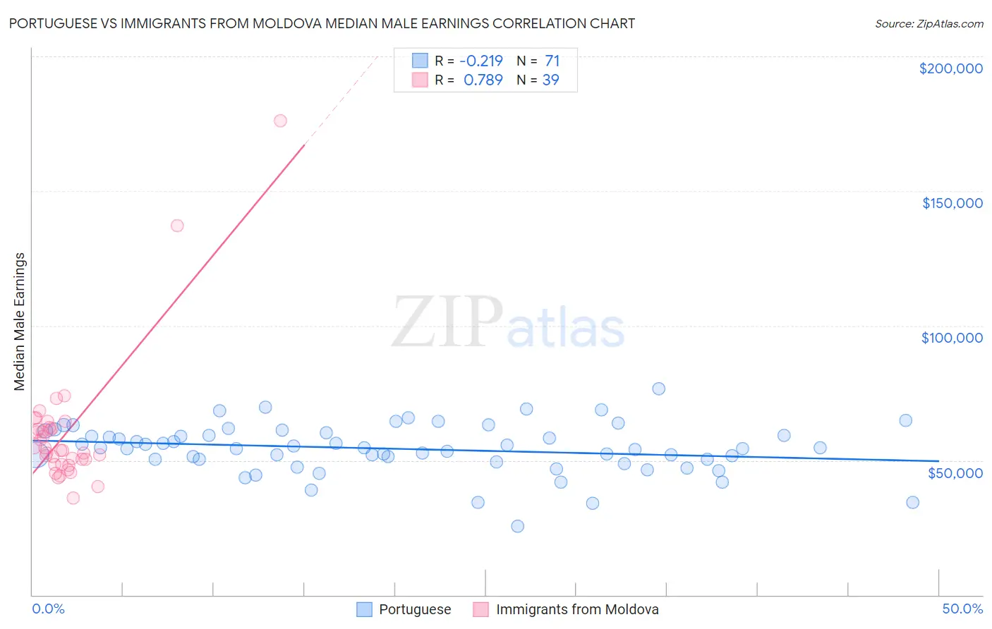 Portuguese vs Immigrants from Moldova Median Male Earnings