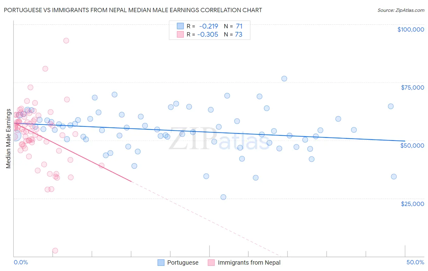 Portuguese vs Immigrants from Nepal Median Male Earnings