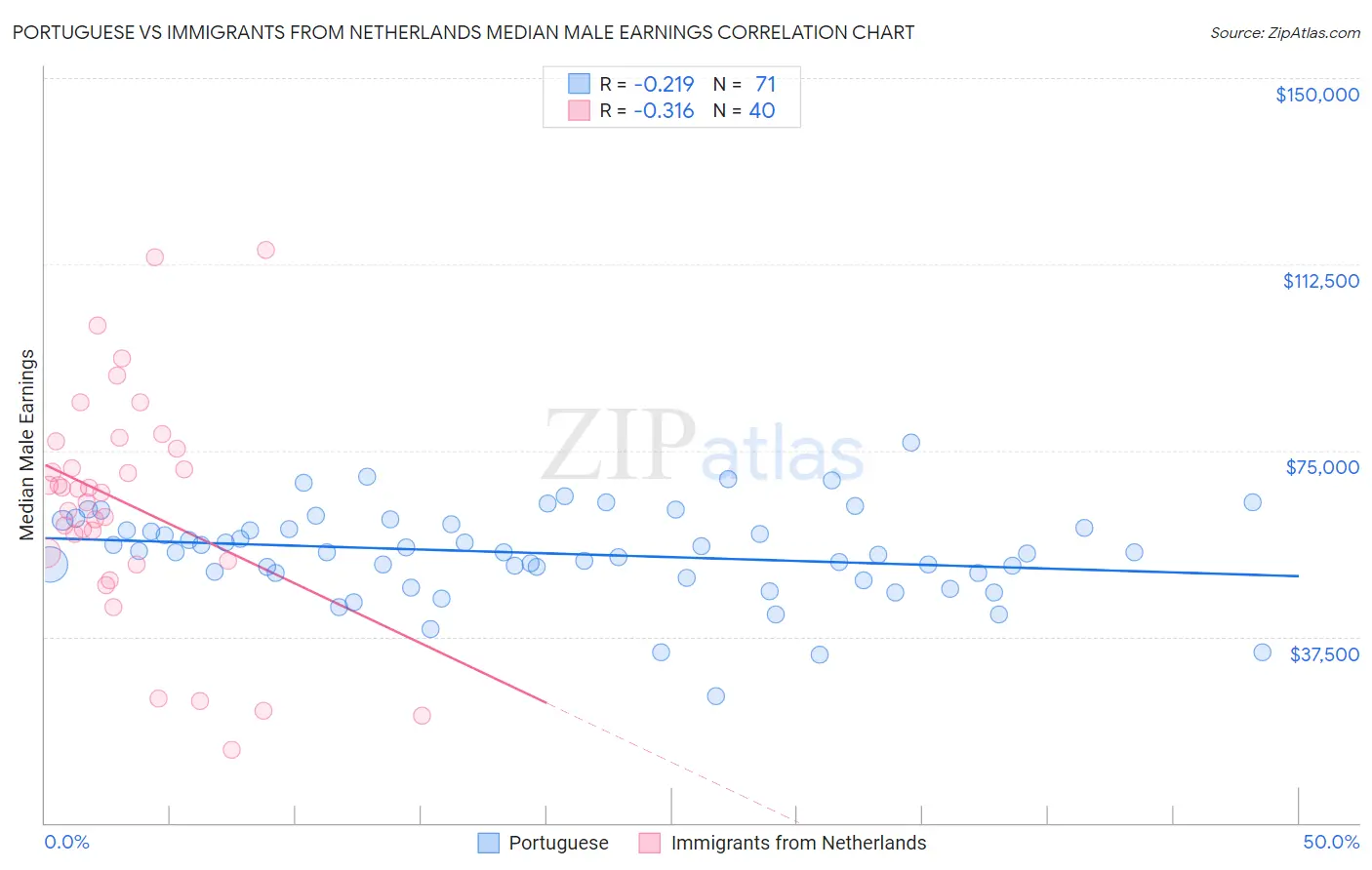 Portuguese vs Immigrants from Netherlands Median Male Earnings