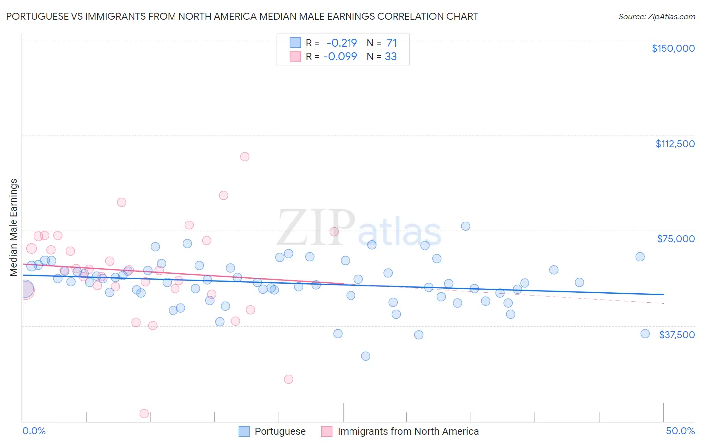 Portuguese vs Immigrants from North America Median Male Earnings