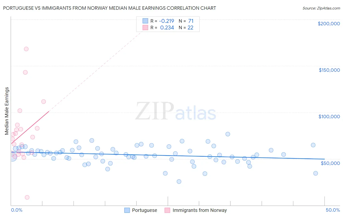 Portuguese vs Immigrants from Norway Median Male Earnings