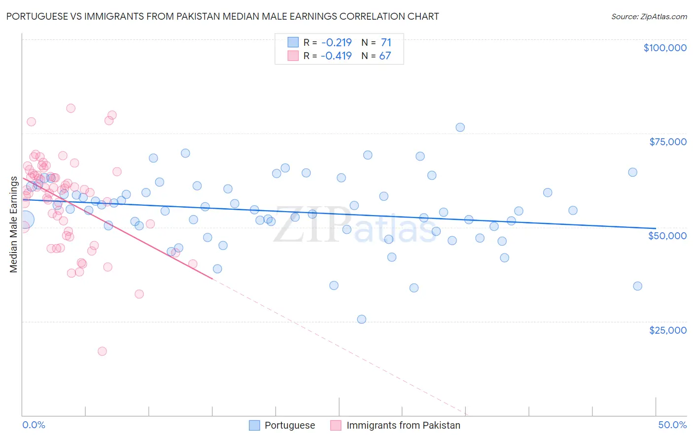 Portuguese vs Immigrants from Pakistan Median Male Earnings