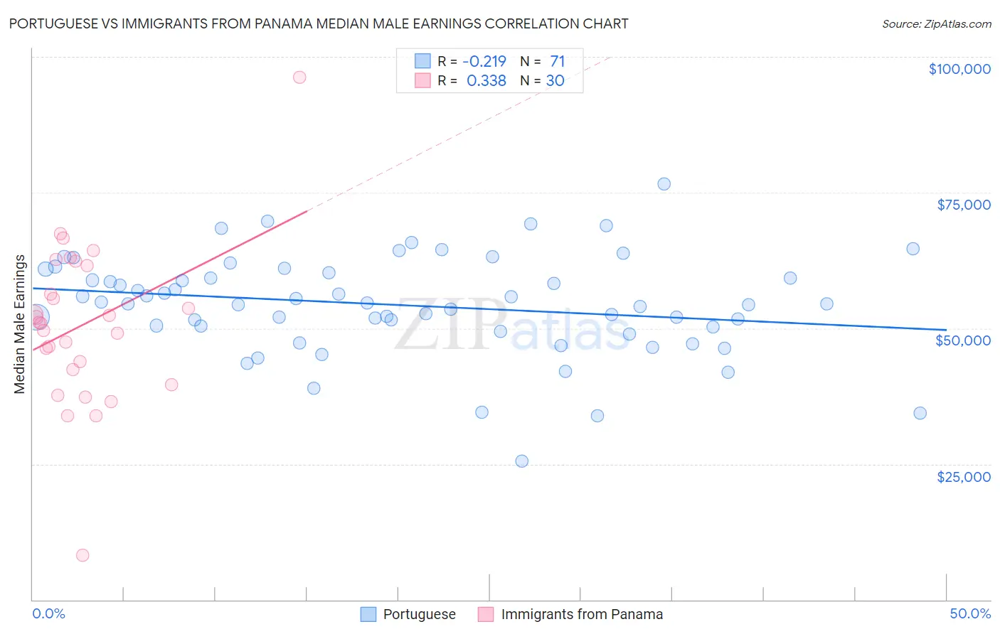 Portuguese vs Immigrants from Panama Median Male Earnings