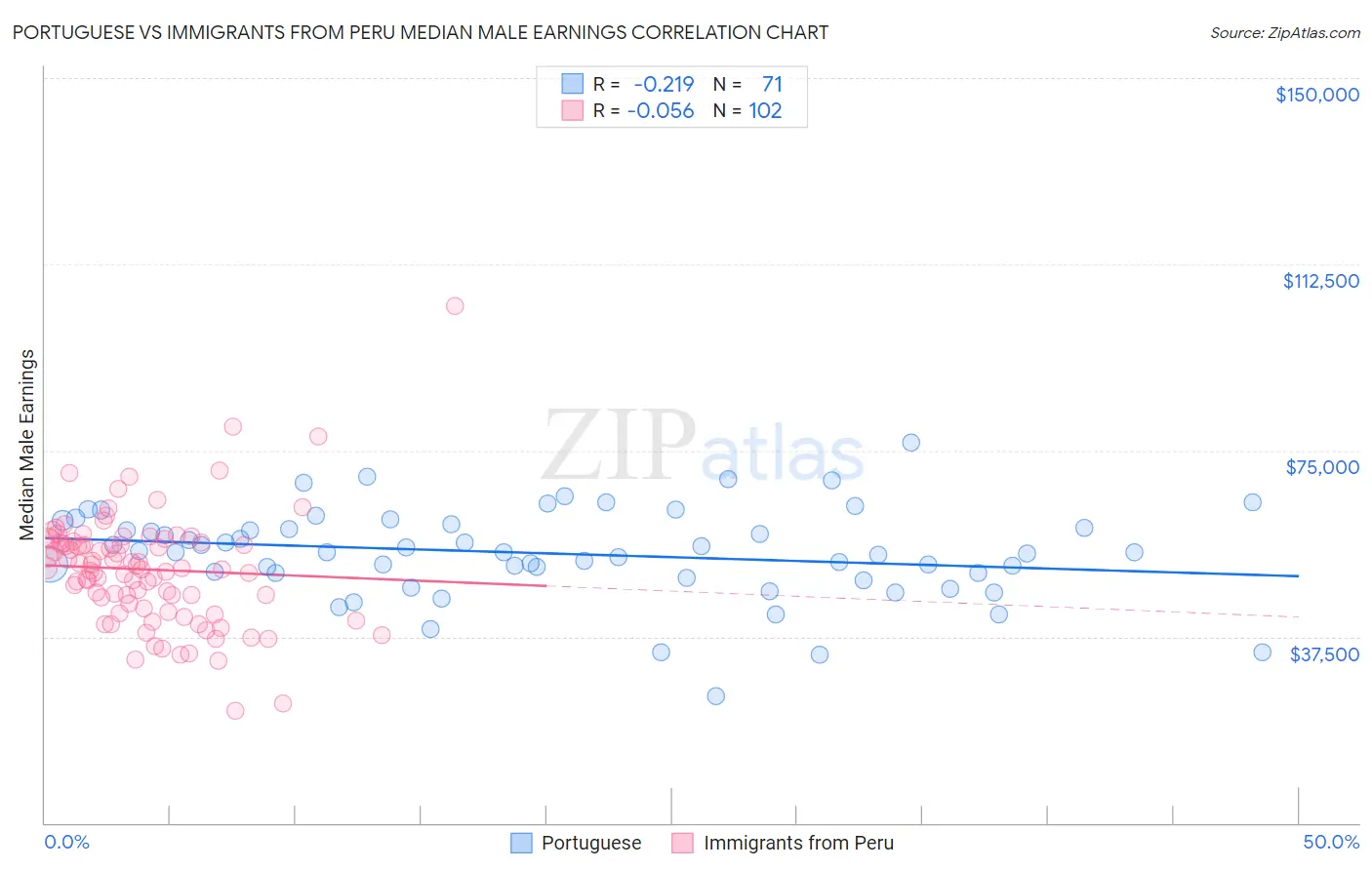 Portuguese vs Immigrants from Peru Median Male Earnings