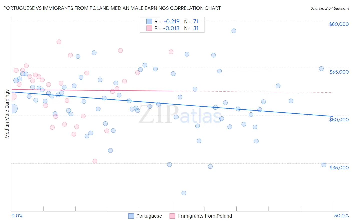 Portuguese vs Immigrants from Poland Median Male Earnings