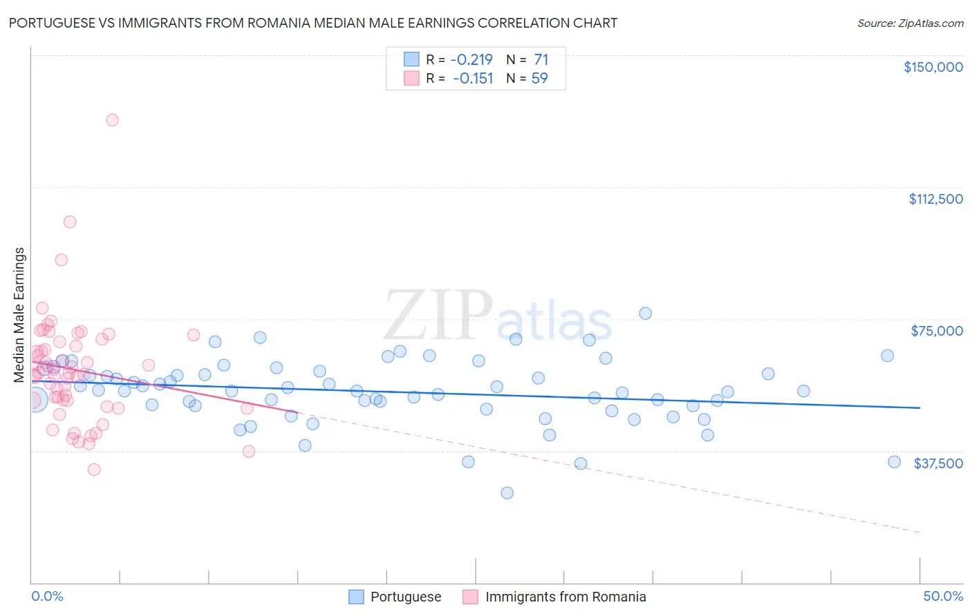 Portuguese vs Immigrants from Romania Median Male Earnings