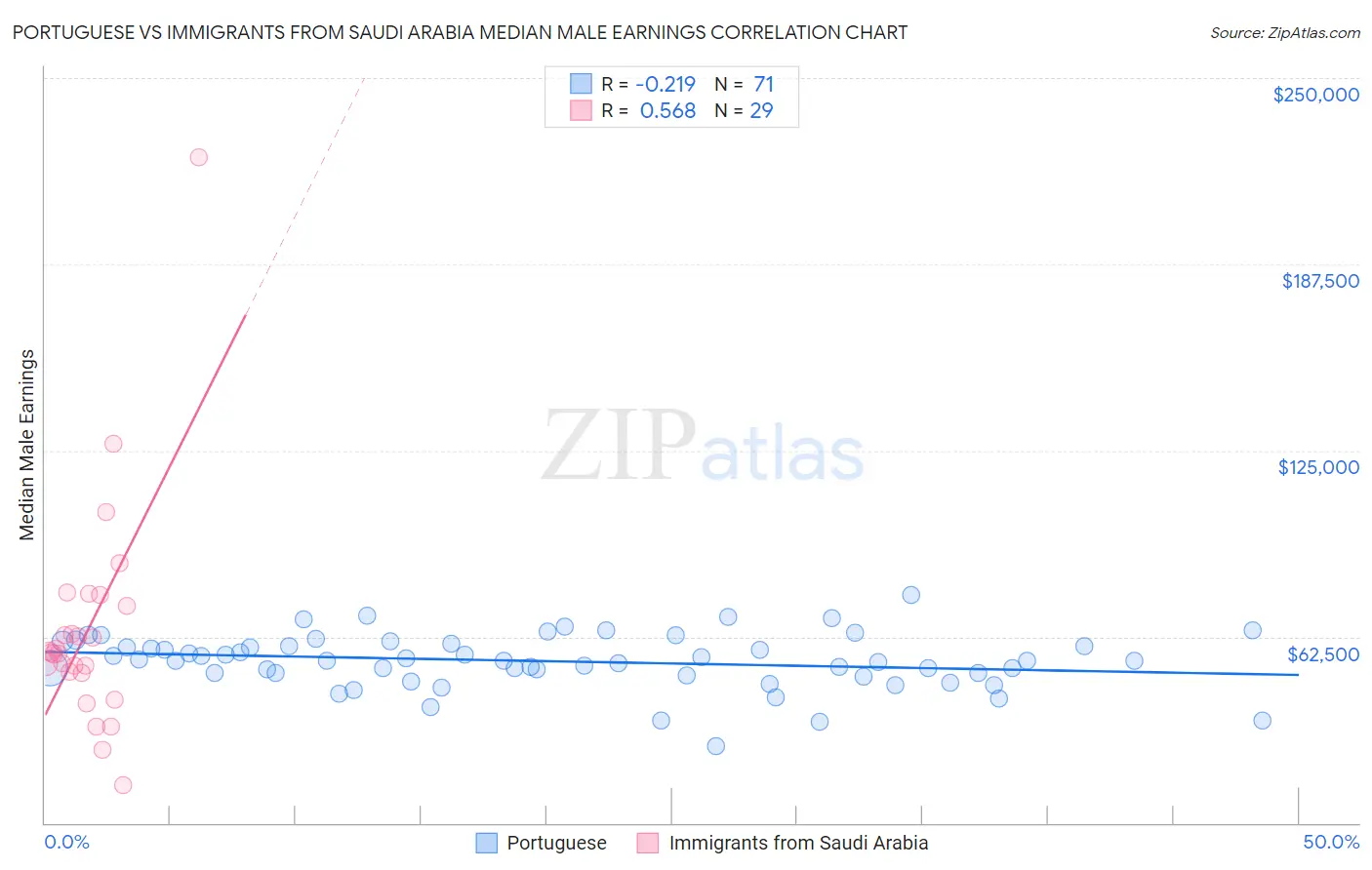 Portuguese vs Immigrants from Saudi Arabia Median Male Earnings