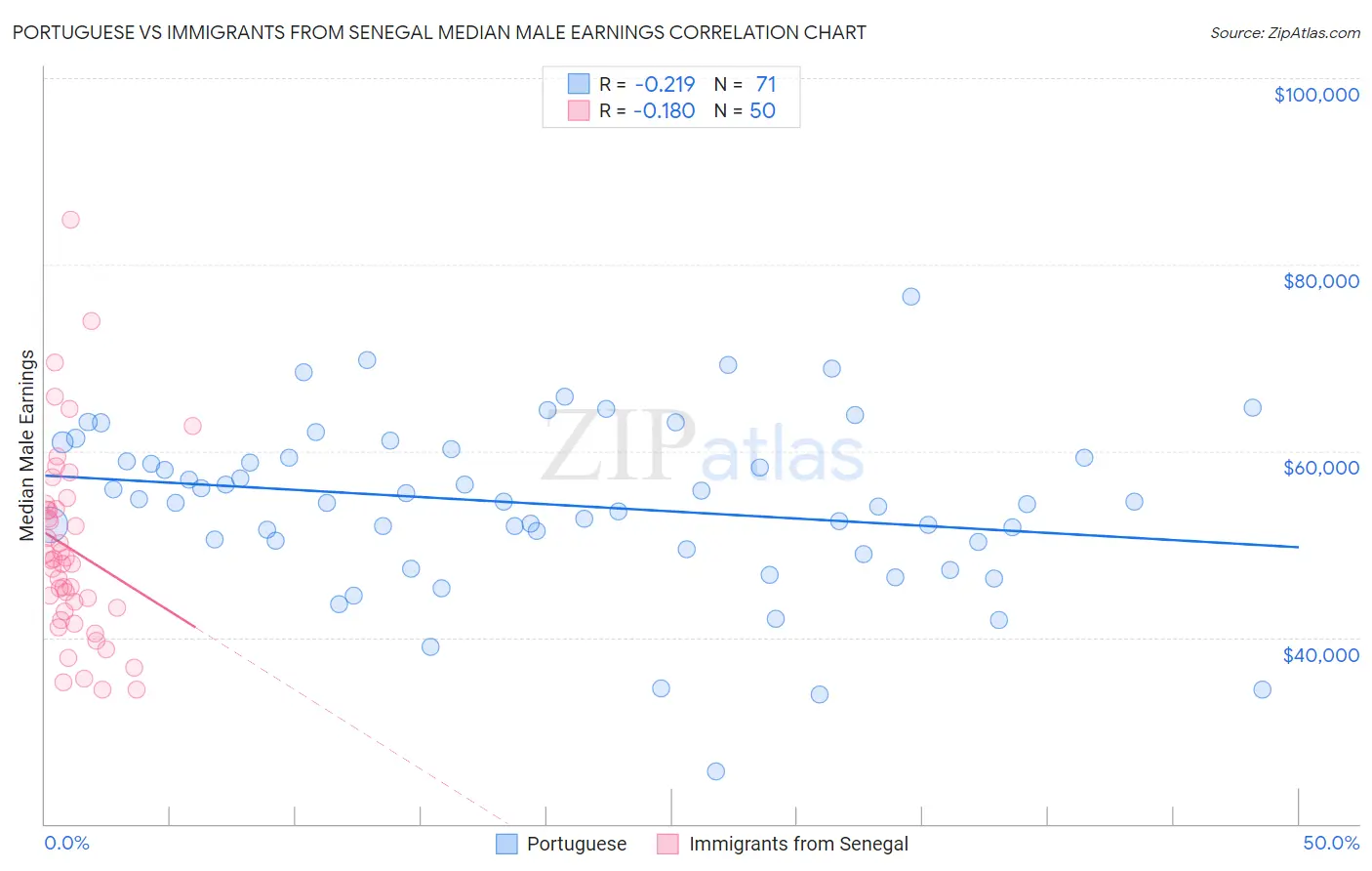 Portuguese vs Immigrants from Senegal Median Male Earnings