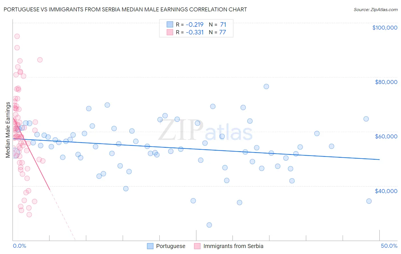 Portuguese vs Immigrants from Serbia Median Male Earnings