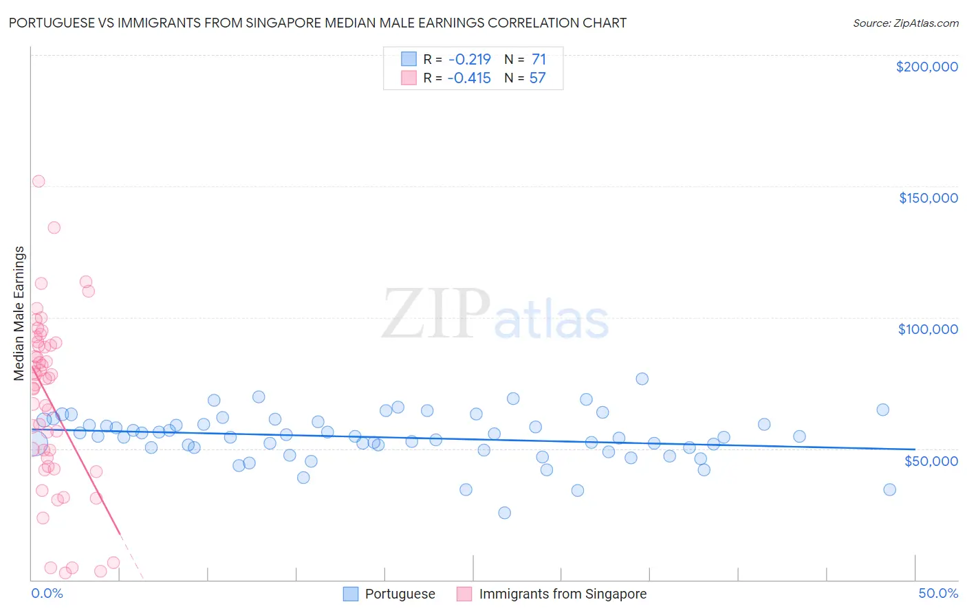 Portuguese vs Immigrants from Singapore Median Male Earnings