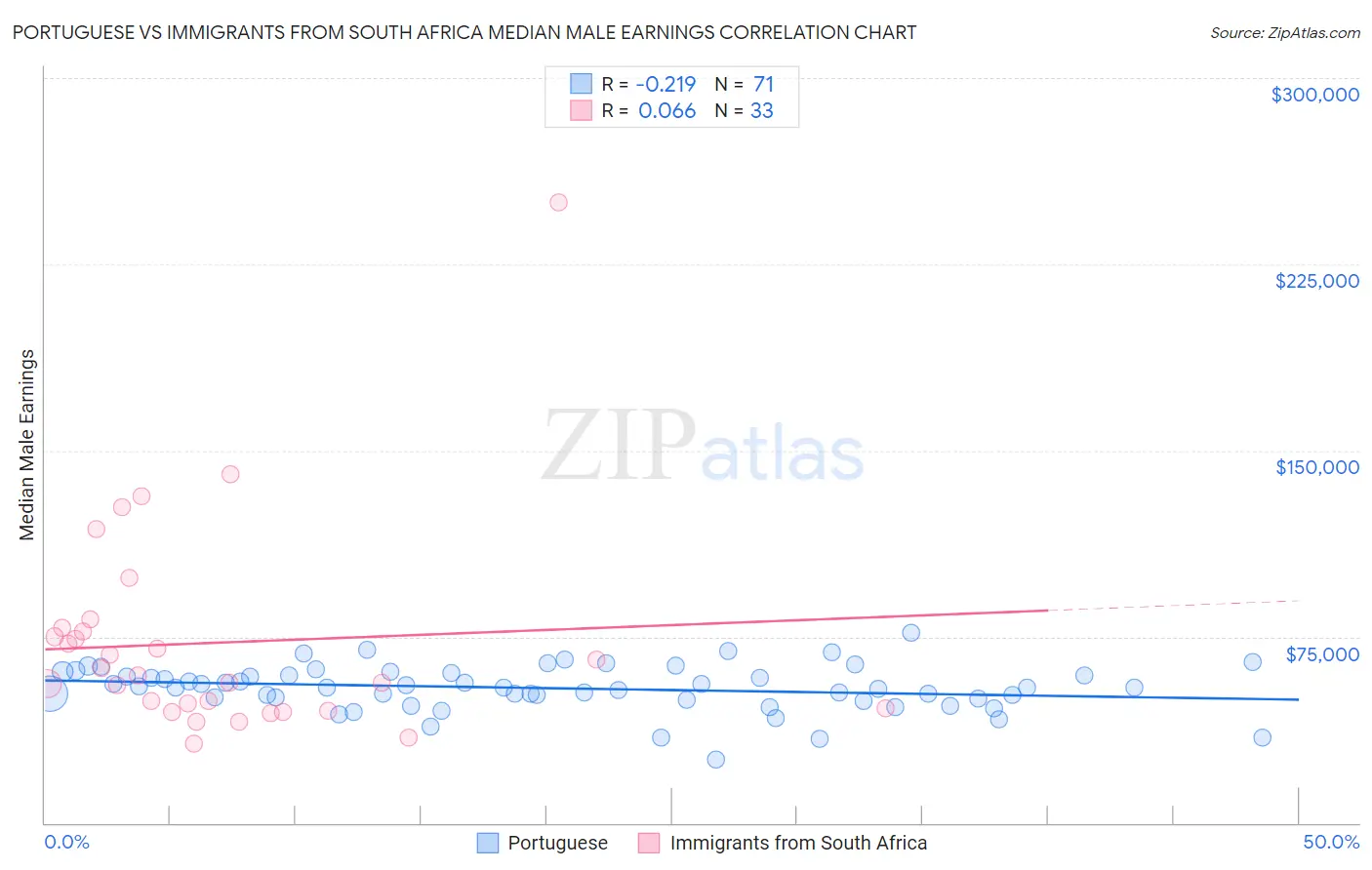 Portuguese vs Immigrants from South Africa Median Male Earnings