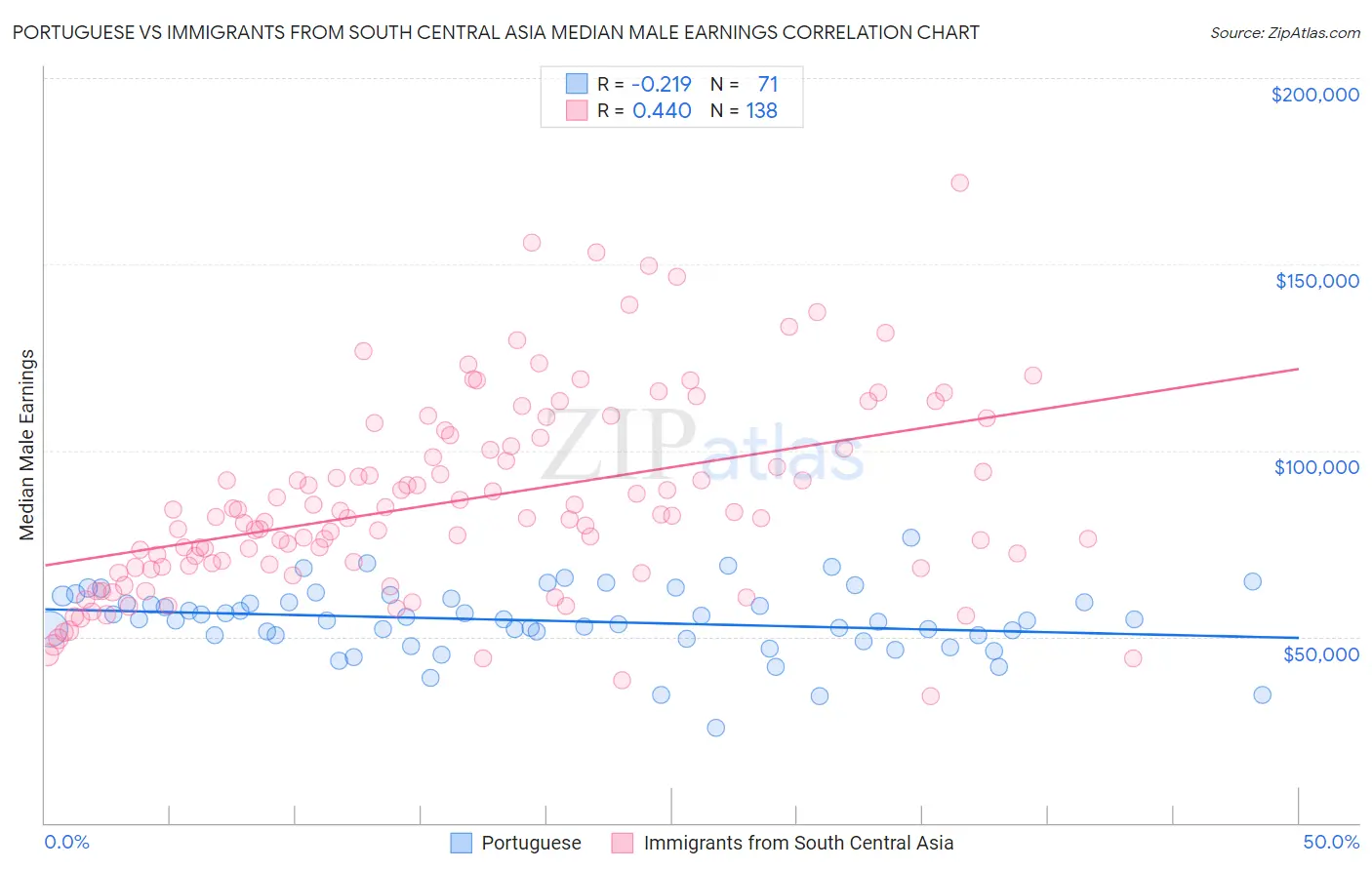 Portuguese vs Immigrants from South Central Asia Median Male Earnings