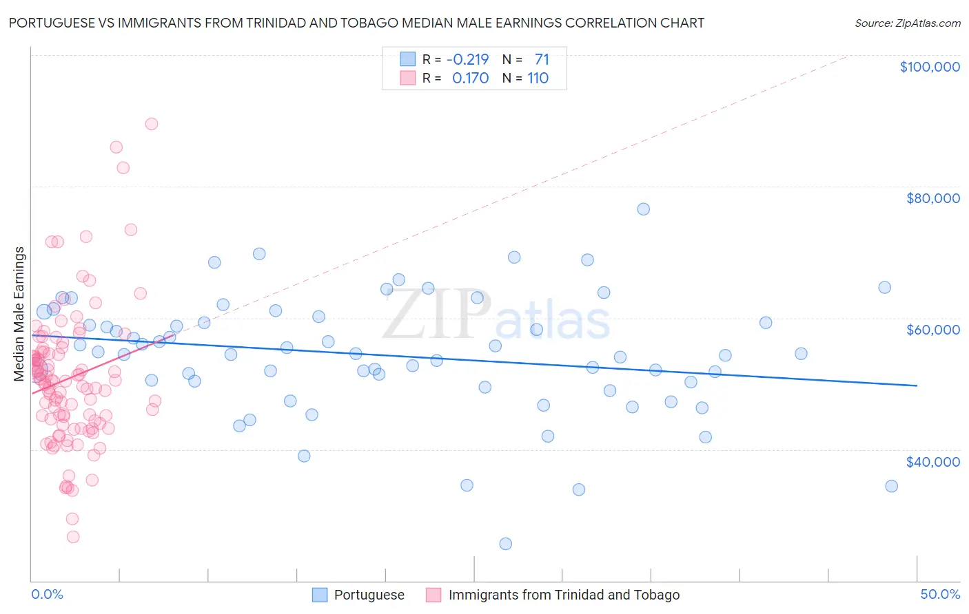 Portuguese vs Immigrants from Trinidad and Tobago Median Male Earnings