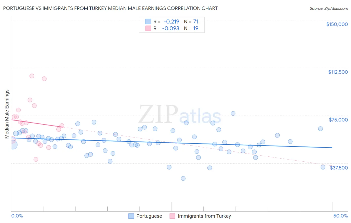 Portuguese vs Immigrants from Turkey Median Male Earnings