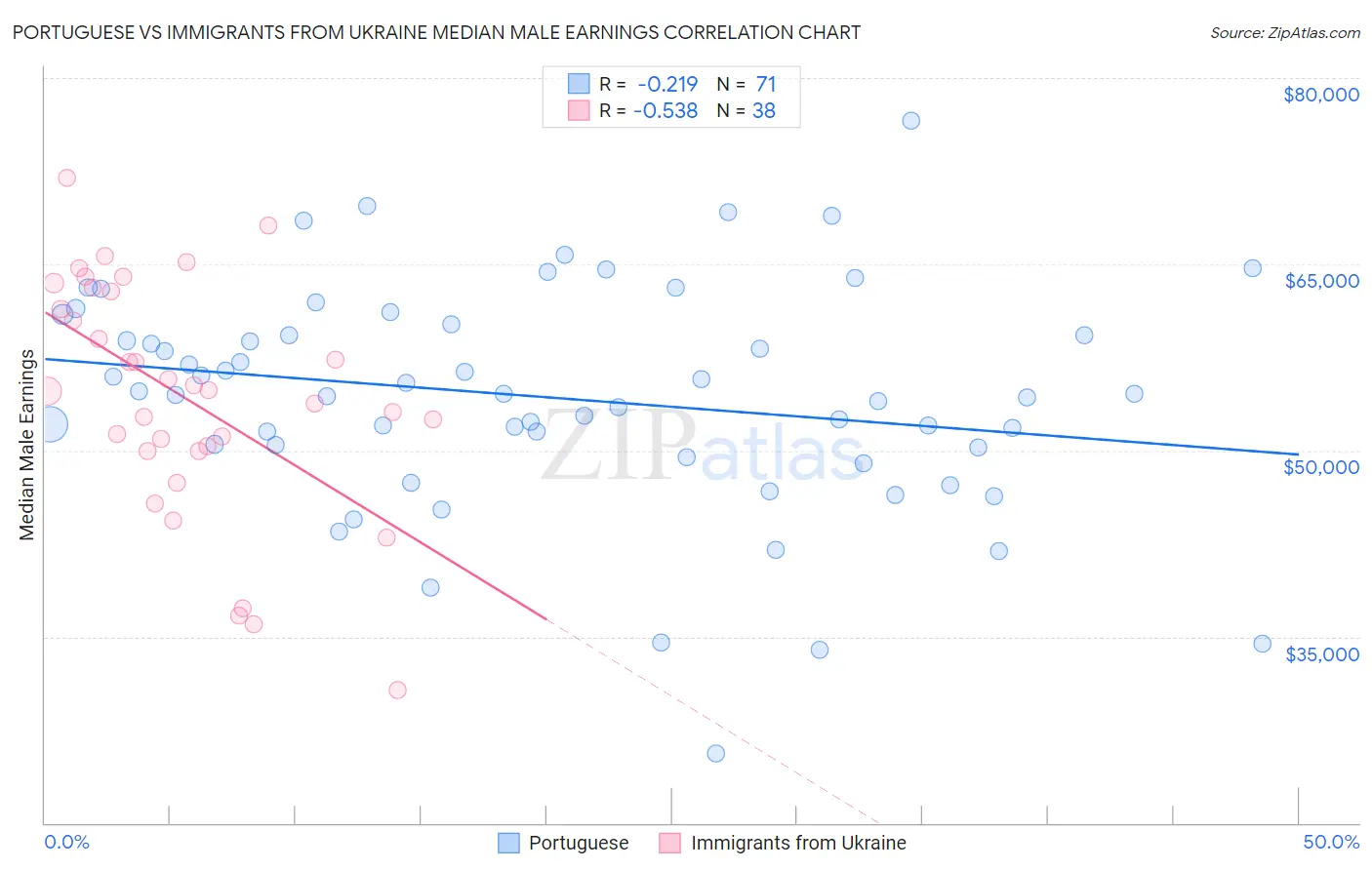 Portuguese vs Immigrants from Ukraine Median Male Earnings