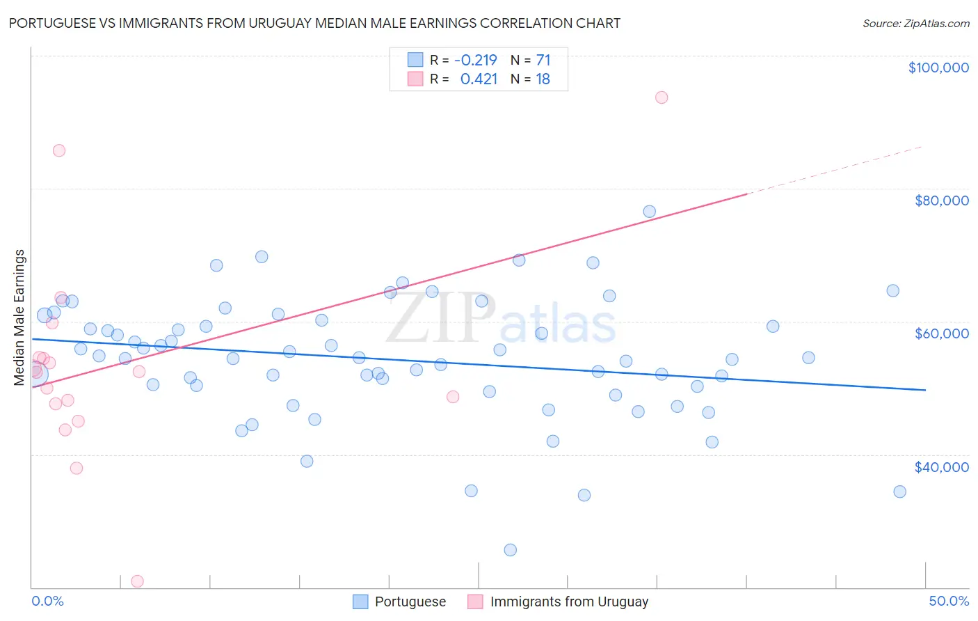 Portuguese vs Immigrants from Uruguay Median Male Earnings