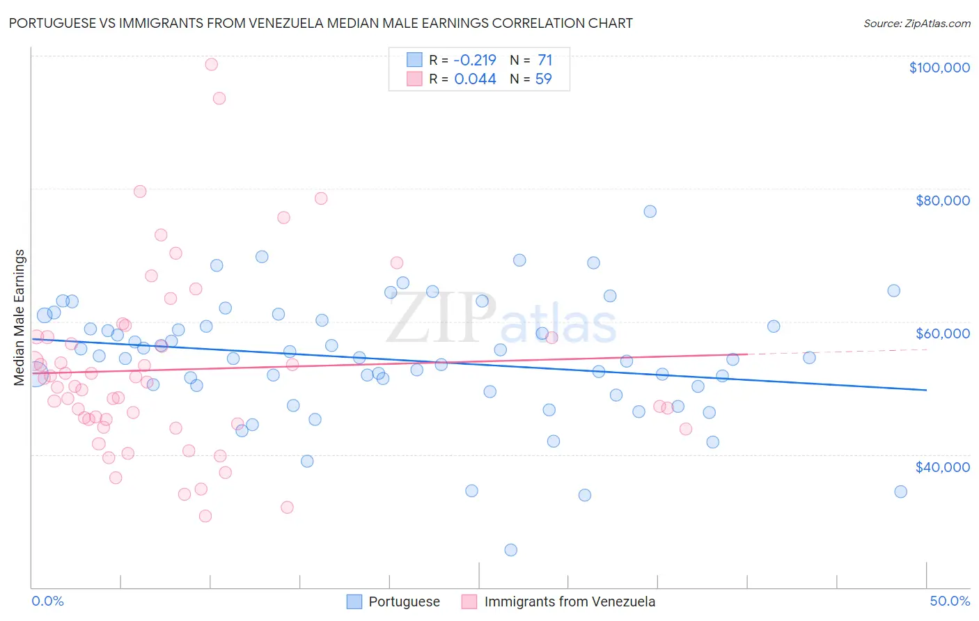 Portuguese vs Immigrants from Venezuela Median Male Earnings