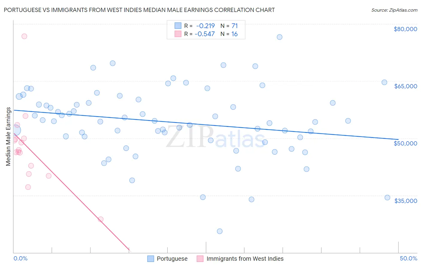 Portuguese vs Immigrants from West Indies Median Male Earnings