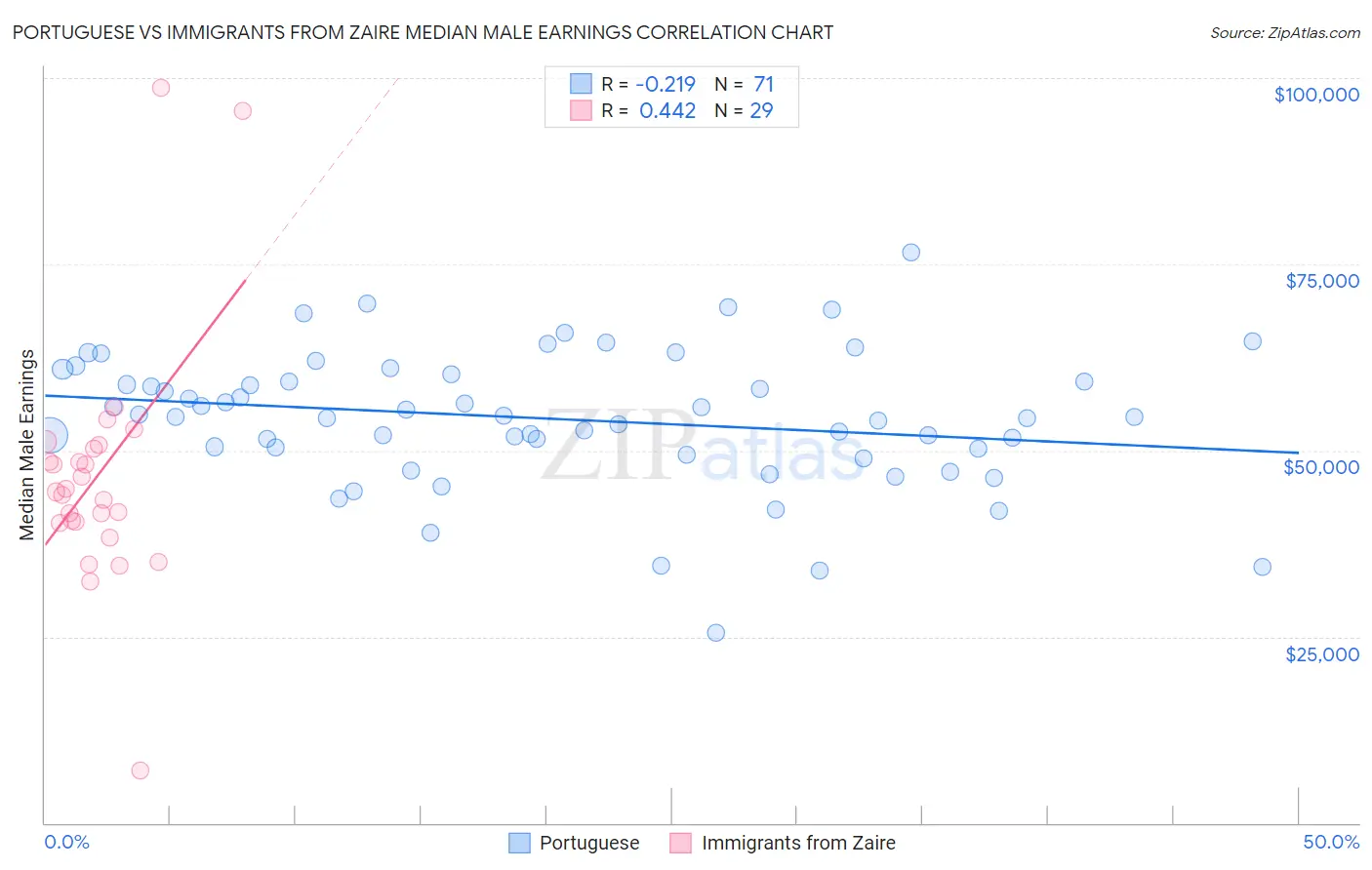 Portuguese vs Immigrants from Zaire Median Male Earnings