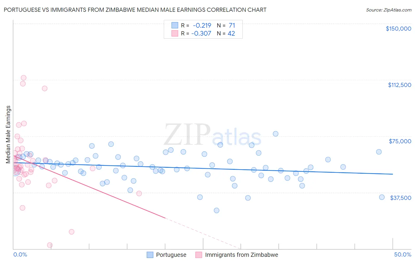 Portuguese vs Immigrants from Zimbabwe Median Male Earnings