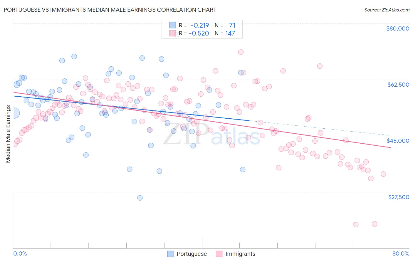 Portuguese vs Immigrants Median Male Earnings