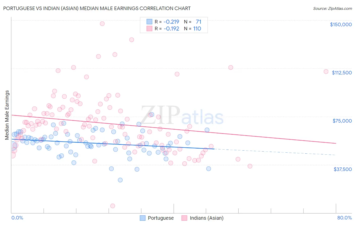 Portuguese vs Indian (Asian) Median Male Earnings