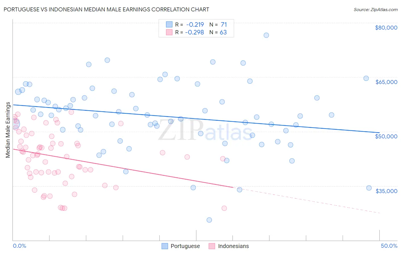 Portuguese vs Indonesian Median Male Earnings