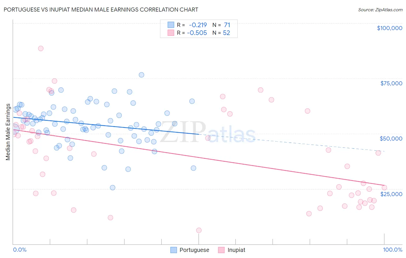 Portuguese vs Inupiat Median Male Earnings