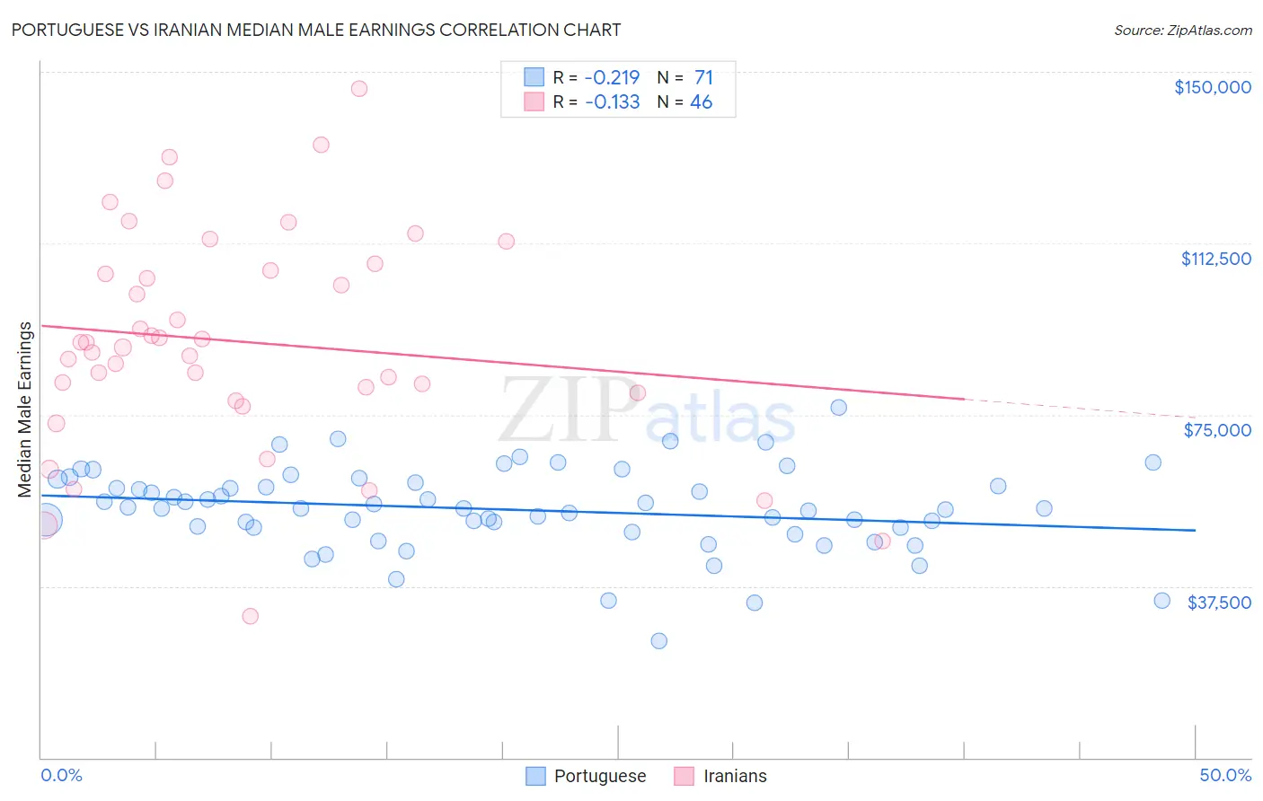 Portuguese vs Iranian Median Male Earnings