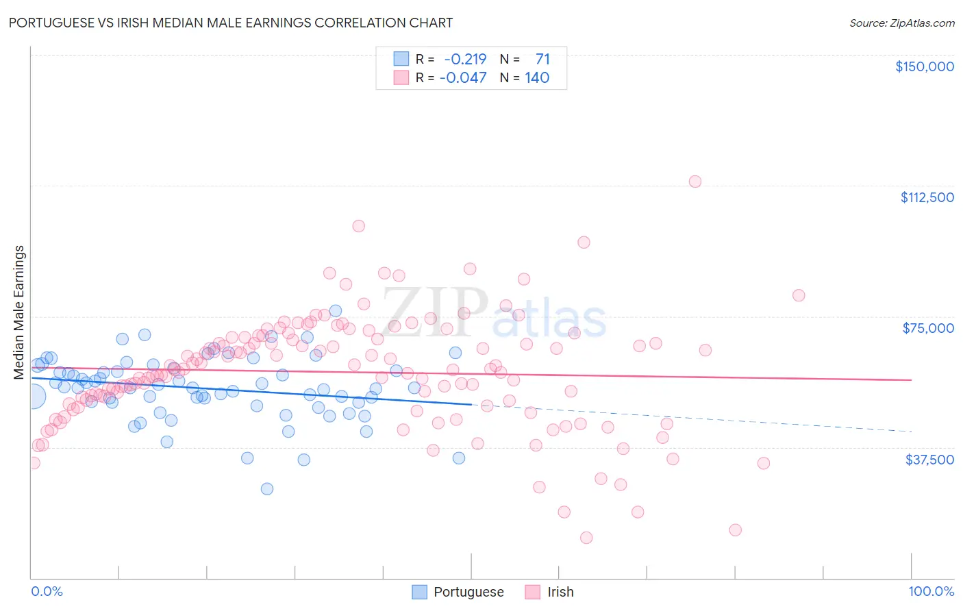 Portuguese vs Irish Median Male Earnings