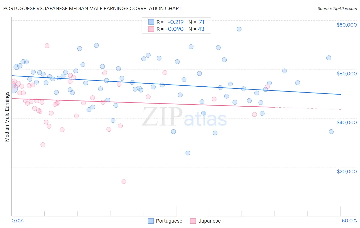 Portuguese vs Japanese Median Male Earnings