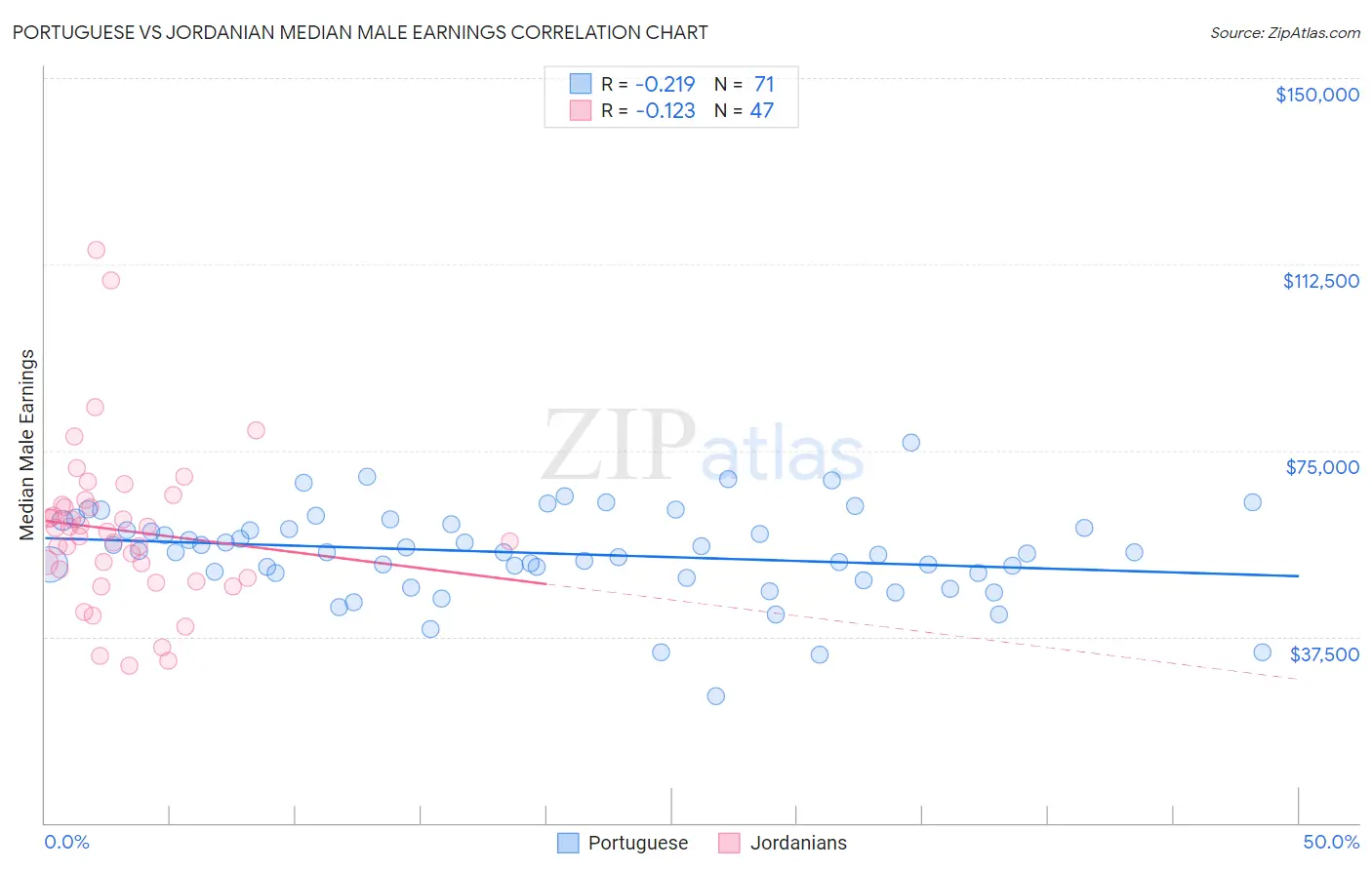 Portuguese vs Jordanian Median Male Earnings