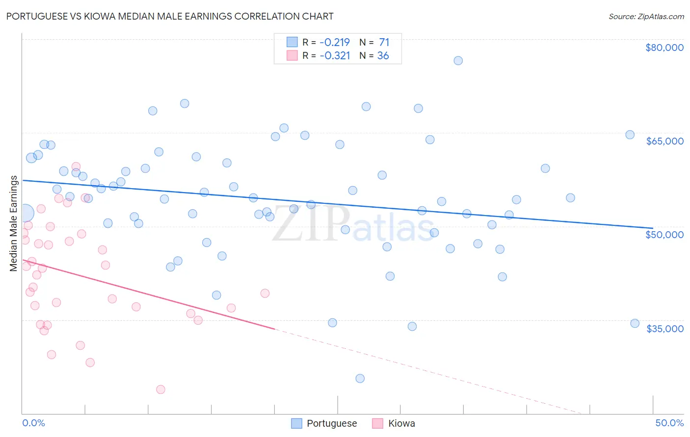 Portuguese vs Kiowa Median Male Earnings