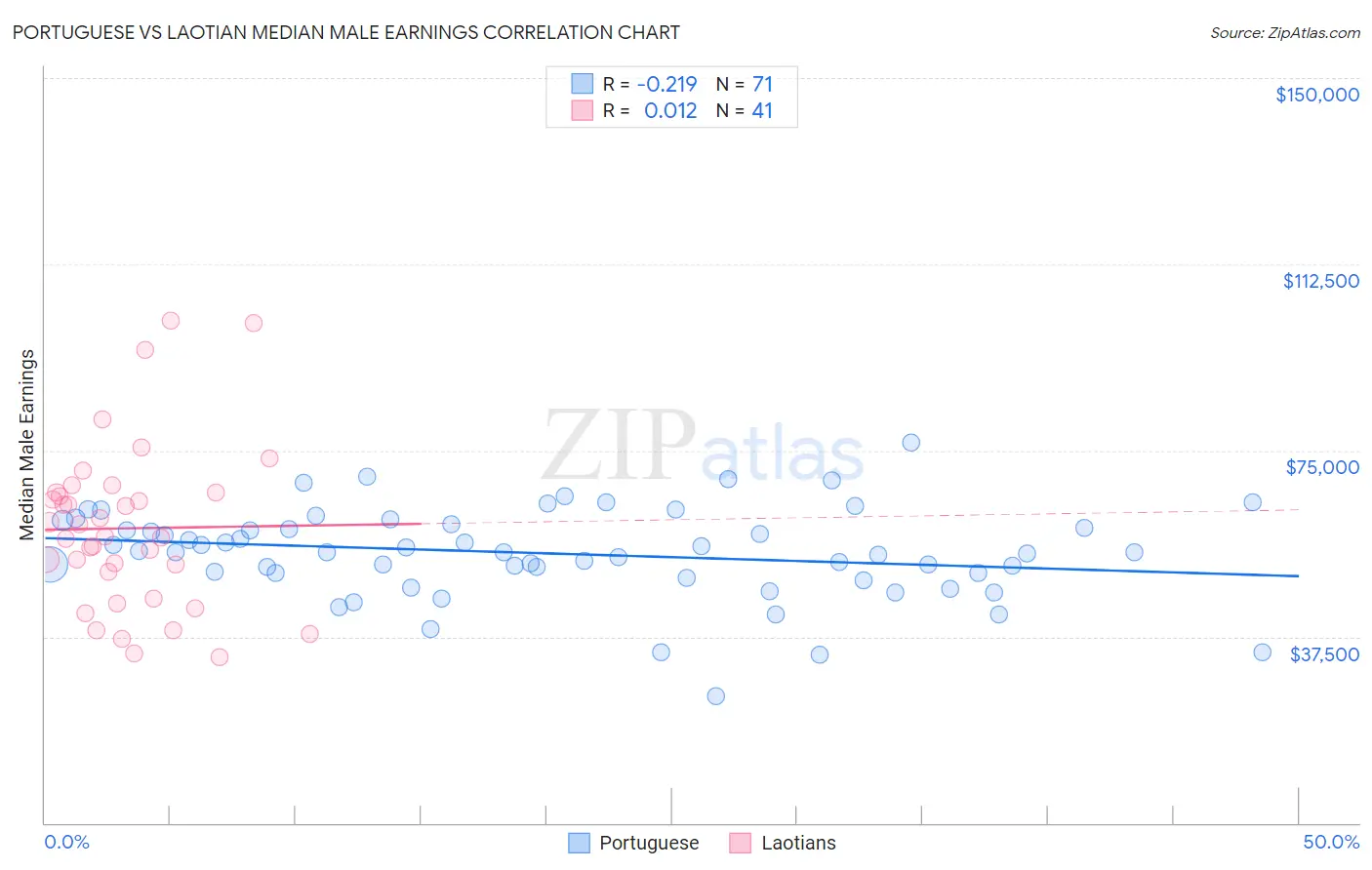 Portuguese vs Laotian Median Male Earnings