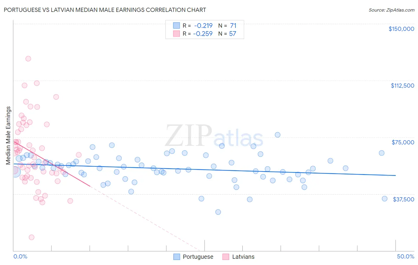 Portuguese vs Latvian Median Male Earnings