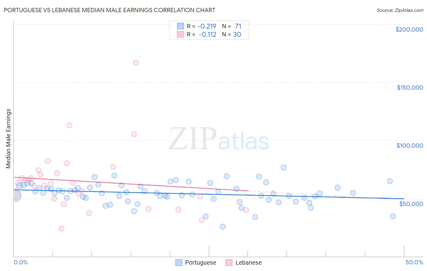 Portuguese vs Lebanese Median Male Earnings