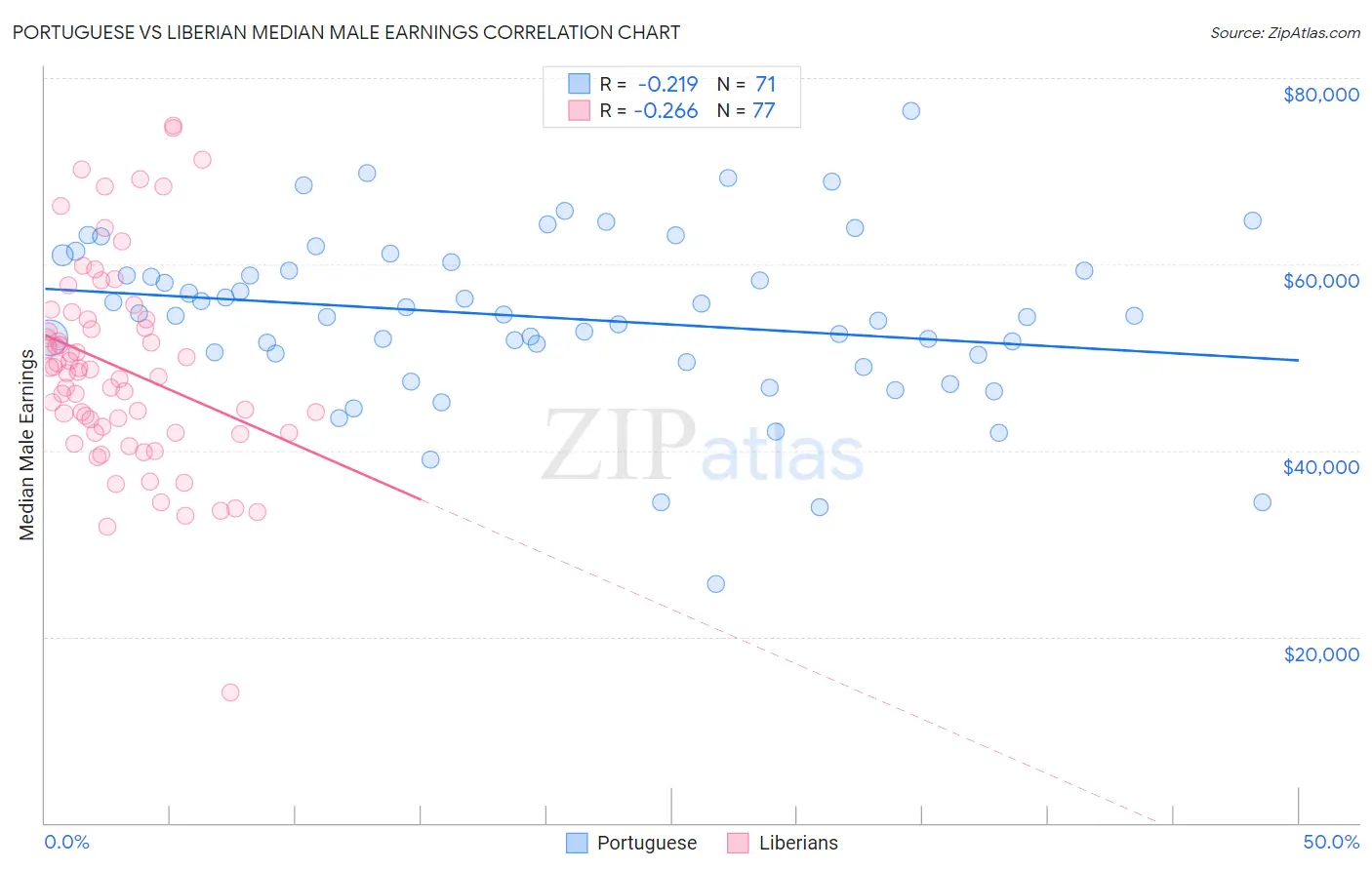 Portuguese vs Liberian Median Male Earnings