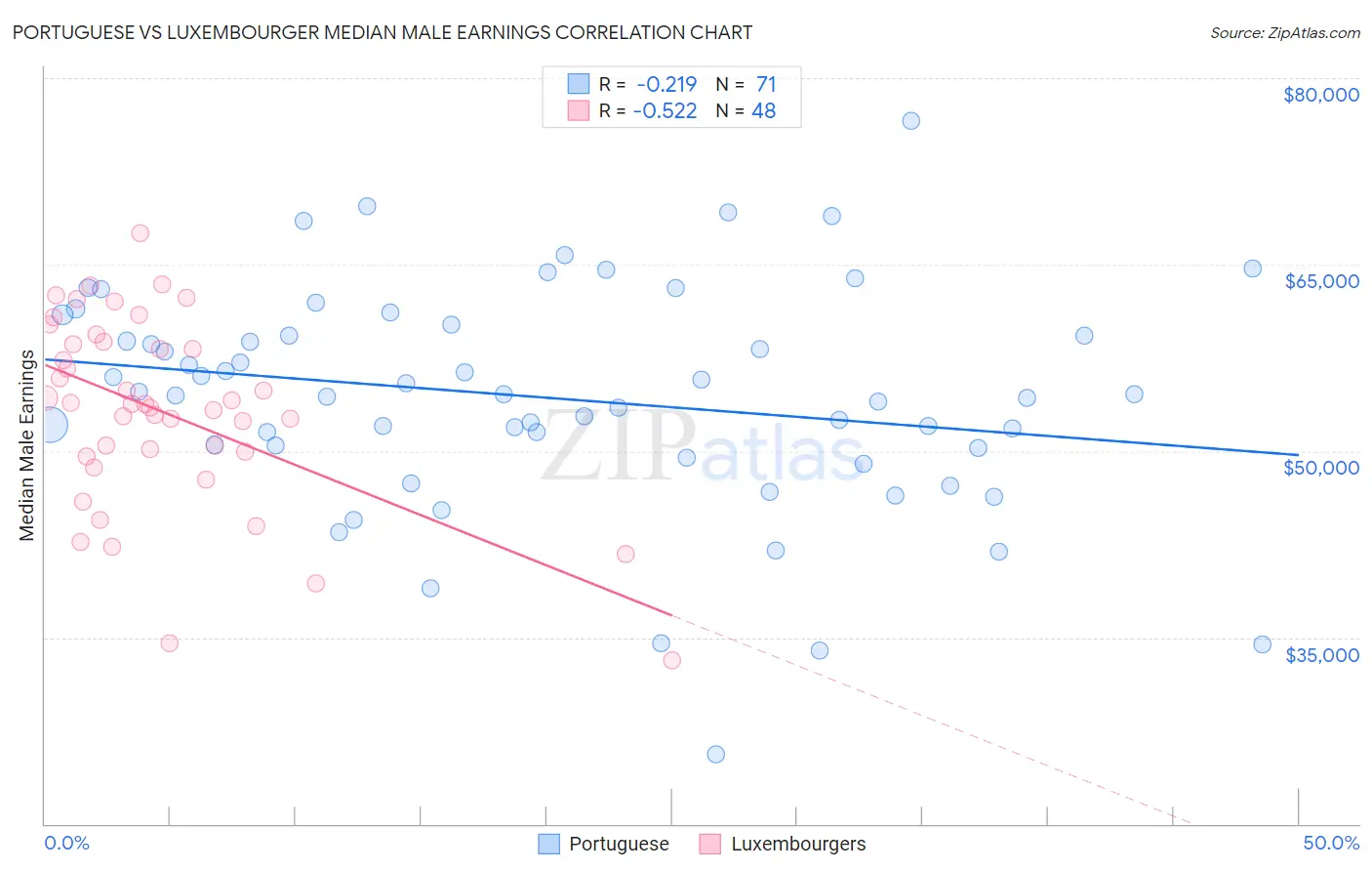 Portuguese vs Luxembourger Median Male Earnings