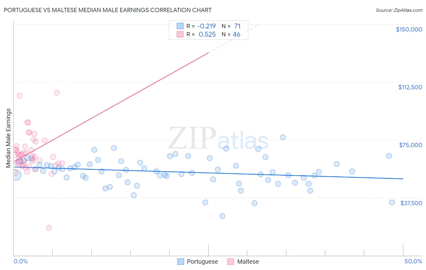 Portuguese vs Maltese Median Male Earnings